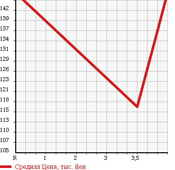 Аукционная статистика: График изменения цены TOYOTA Тойота  COROLLA VAN Королла Ван  1999 1300 EE102V в зависимости от аукционных оценок